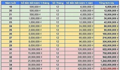 Cần tiết kiệm mỗi tháng bao nhiêu tiền mới có thể mua được nhà?