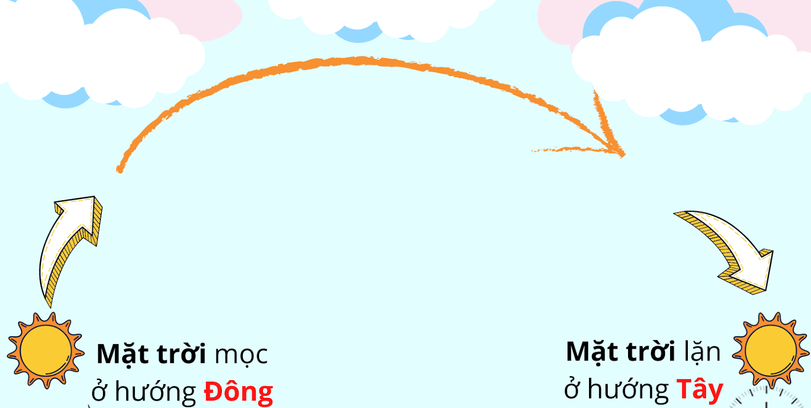 Mặt trời mọc hướng nào lặn hướng nào? Cách xác định hướng nắng chính xác để xây nhà