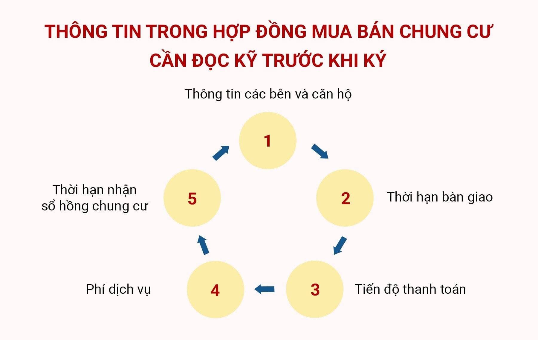 5 chi tiết quan trọng trong hợp đồng mua bán chung cư cần đọc kỹ trước khi ký